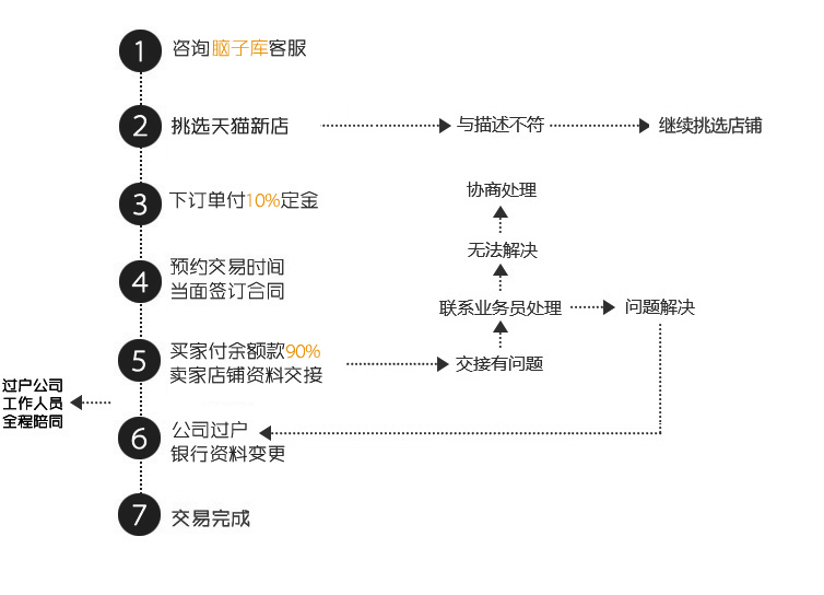 店铺买卖交易流程图