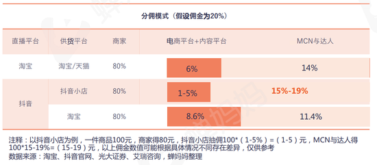 抖音、淘宝分佣模式来源 / 蝉妈妈数据