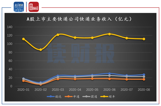 图4：2020年1-8月A股上市主要快递公司快递业务收入