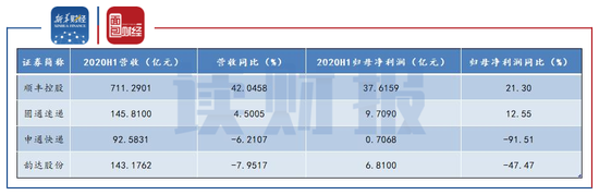 图3：2020年上半年A股主要快递公司业绩情况