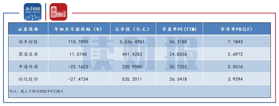 图2：2020年初至9月28日主要快递公司二级市场表现及估值