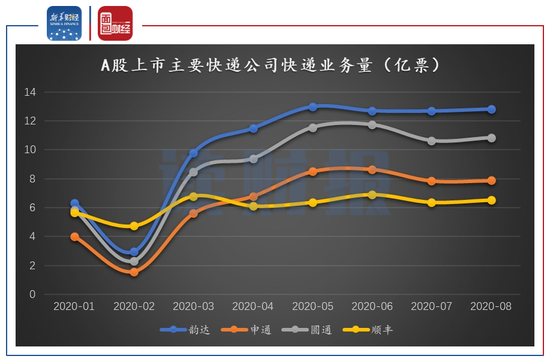 图5：2020年1-8月A股上市主要快递公司快递业务量