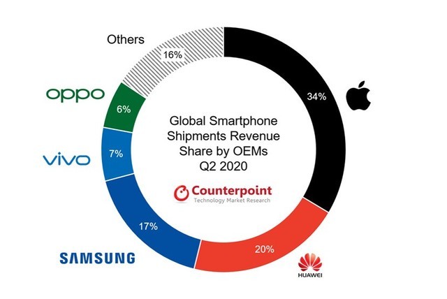 2020年全球智能手机厂商收入占比（图源199IT）