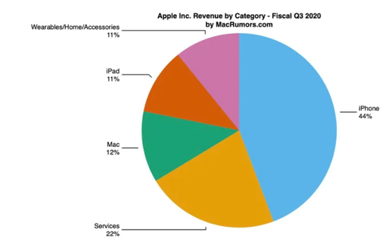 ▲2020 Q3 营收占比，图片来自 Macrumors