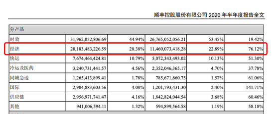 图源：顺丰2020年中期财报