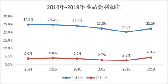 来源：「略大参考」整理唯品会历年财报