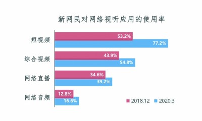     数据来源：《2020中国网络视听发展研究报告》 制图：邱玥