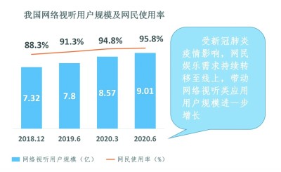     数据来源：《2020中国网络视听发展研究报告》 制图：邱玥
