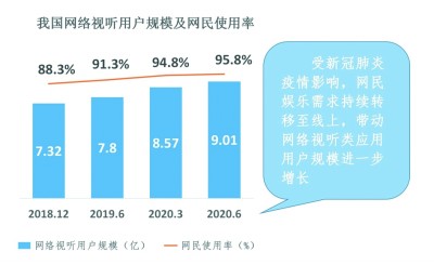     数据来源：《2020中国网络视听发展研究报告》 制图：邱玥