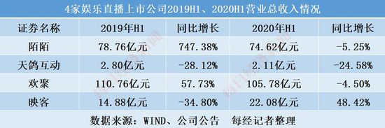  数据来自：Wind、公司公告，由每经记者整理