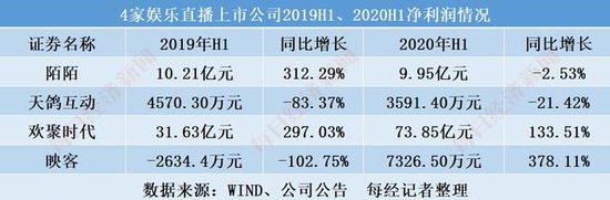  数据来自：Wind、公司公告，由每经记者整理