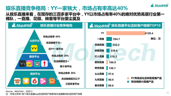 数据来源：Mob研究院发布的《2020中国直播行业风云洞察》