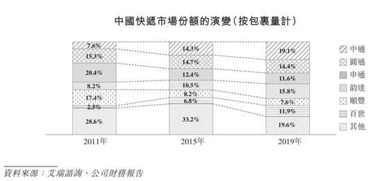 来源/ 中通招股书