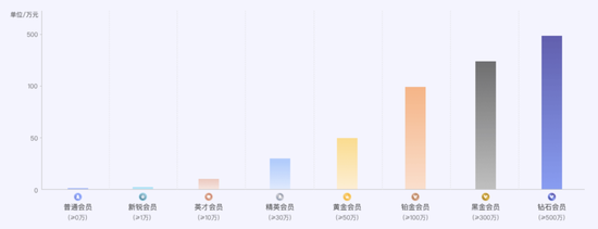 陆金所官网的会员等级介绍