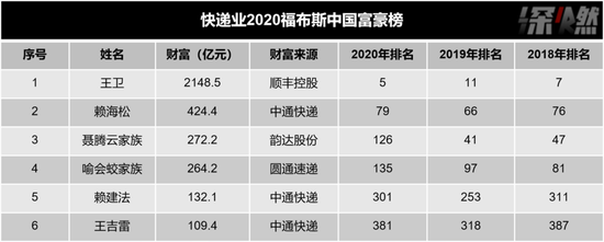 数据来源/ 福布斯中国官网 制图 / 深燃