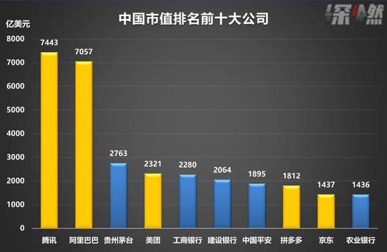 中国市值排名前十大公司 制图 / 深燃