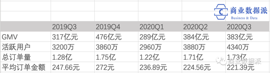 （整理：商业数据派，来源：唯品会财报）