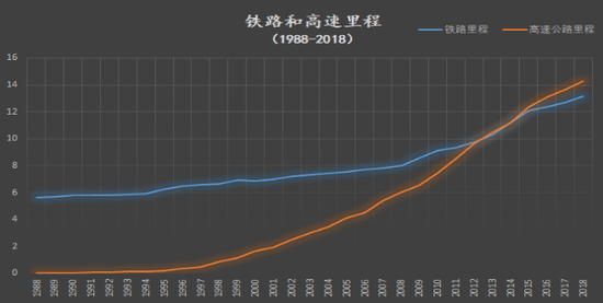 图4：1988-2018年，铁路和高速里程变化，数据来源：国家统计局