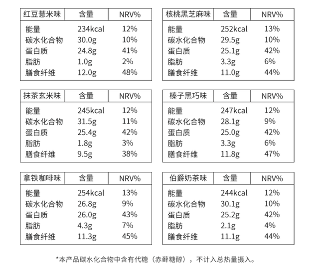 ▲某知名代餐品牌产品成分表