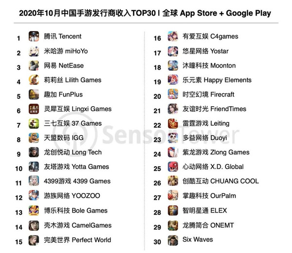 10月中国手游发行商全球收入排行榜