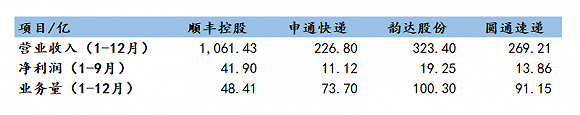 数据来源：Wind、公司公告、界面新闻研究部