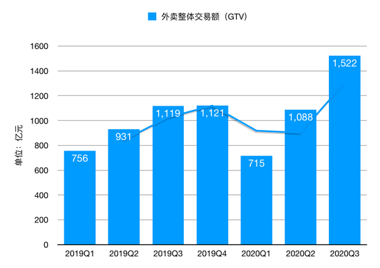 美团 2019-2020 年每季度餐饮外卖业务整体交易额（GTV）｜极客公园制图