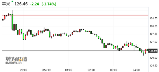 （来源：Investing）