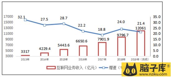 图1 2013年-2019年互联网业务收入增长情况