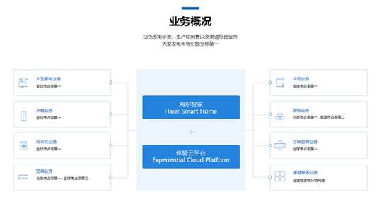 图源 海尔智家官网