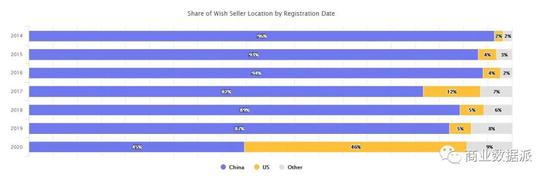 Wish历年新增卖家来源