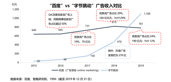 百度 vs 字节跳动广告收入对比