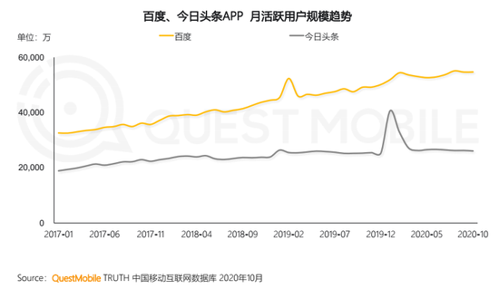 百度月活用户规模稳健增长