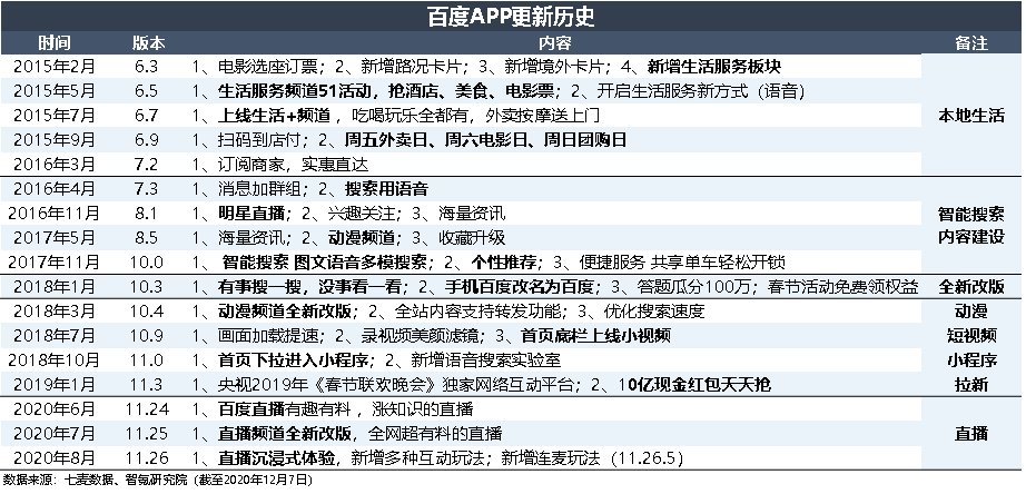 百度App更新历史（经删减，仅陈列重点更新）