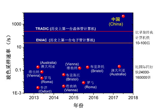 图五  2017年以及此前所有玻色采样的计算能力比较