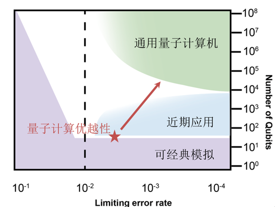 图一  量子计算优越性与操纵量子比特的关系