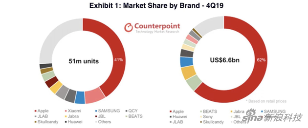 2019奶奶第四季度，<a href=name-81.html>苹果</a>在全球和美国的市场份额都占据绝对优势