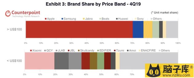按价格划分，苹果也是100美元以上产品（高端市场）的主角