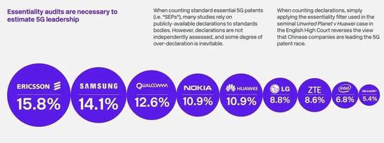 爱立信认为自己才是 5G 专利上的领导者。图片来源：爱立信。