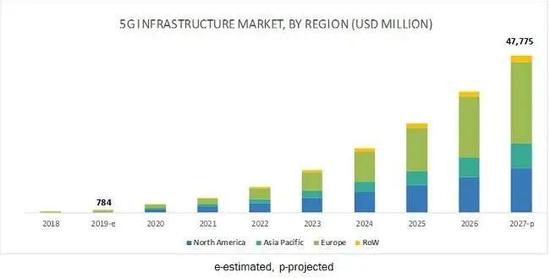 图片来源：Markets and Markets。