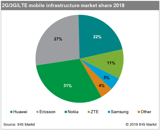 2018 年网络基础设备生产商的市场份额。图片来源：IEEE ComSoc。