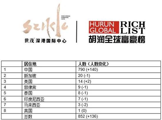 来源：《2020世茂深港国际中心?胡润全球富豪榜》