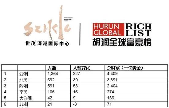 来源：《2020世茂深港国际中心?胡润全球富豪榜》