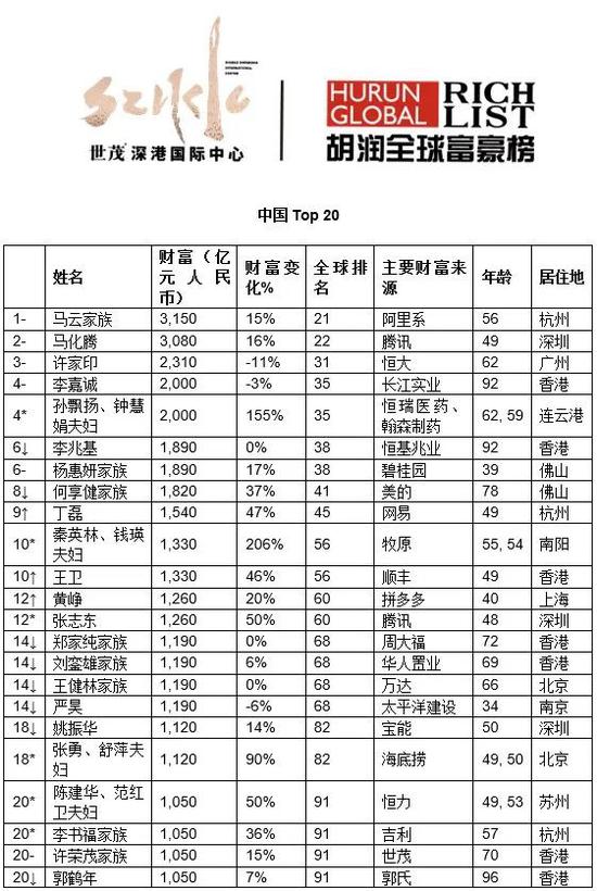 来源：《2020世茂深港国际中心?胡润全球富豪榜》↑对比去年排名上升?↓对比去年排名下降? –对比去年排名不变? *对比去年新进前20名