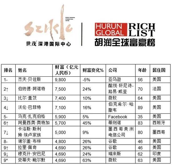 来源：《2020世茂深港国际中心?胡润全球富豪榜》 ↑对比去年排名上升?↓对比去年排名下降? –对比去年排名不变? *对比去年新进前十名