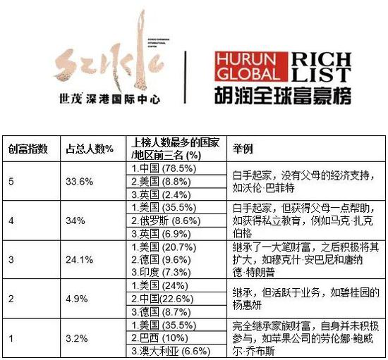 来源：《2020世茂深港国际中心?胡润全球富豪榜》