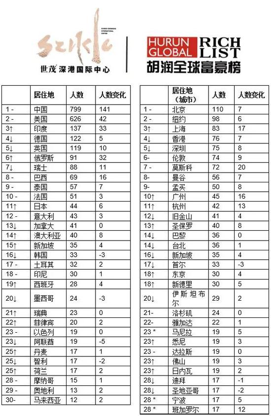 来源：《2020世茂深港国际中心?胡润全球富豪榜》↑对比去年排名上升?↓对比去年排名下降? –对比去年排名不变? *对比去年新进前30名