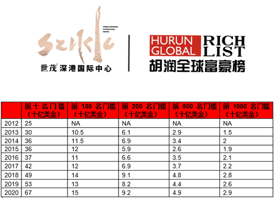 来源：胡润研究院?2020年创造了十亿美金企业家人数的新纪录，超过了两年前创下的纪录，比2013年增加了90%。