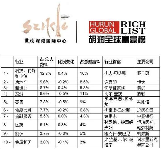 来源：《2020世茂深港国际中心?胡润全球富豪榜》↑对比去年排名上升?↓对比去年排名下降? –对比去年排名不变