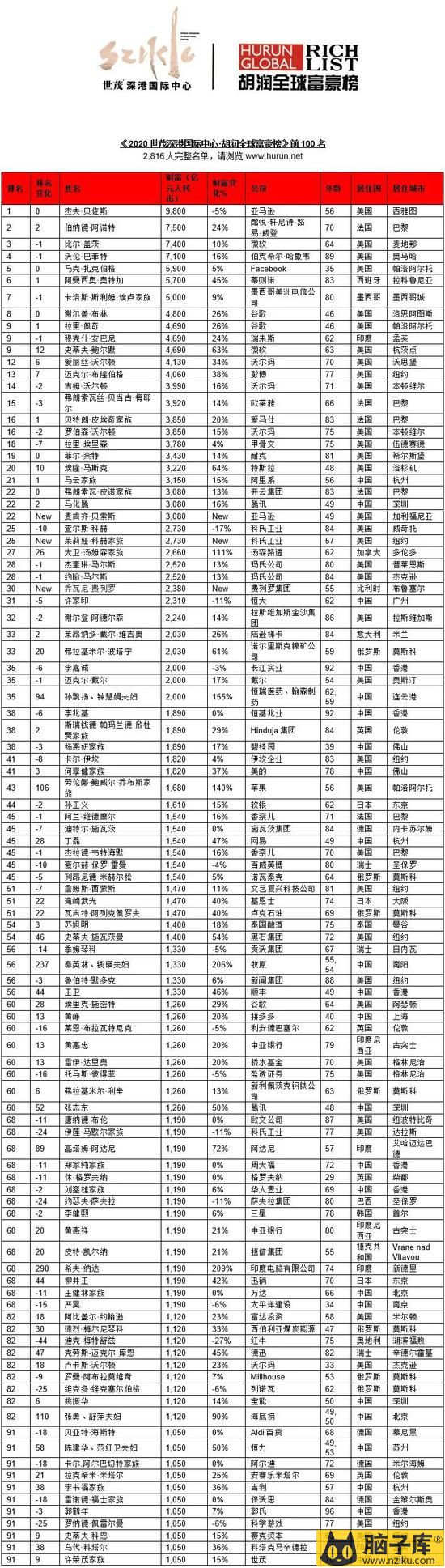 来源：《2020世茂深港国际中心?胡润全球富豪榜》