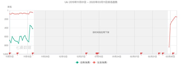 iPhone平台数据，来源：七麦数据